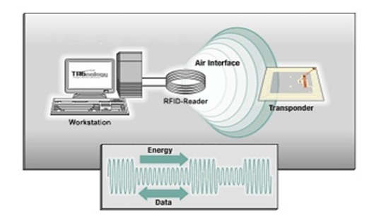 Electronic Toll Collection